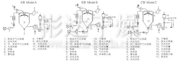 中药浸膏喷雾干燥机结构示意图